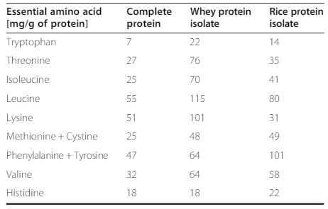 Cantidad de aminoácidos esenciales entre una proteína completa ideal